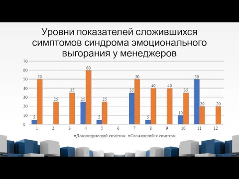 Уровни показателей сложившихся симптомов синдрома эмоционального выгорания у менеджеров