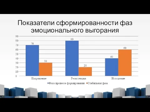 Показатели сформированности фаз эмоционального выгорания