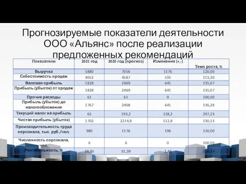 Прогнозируемые показатели деятельности ООО «Альянс» после реализации предложенных рекомендаций