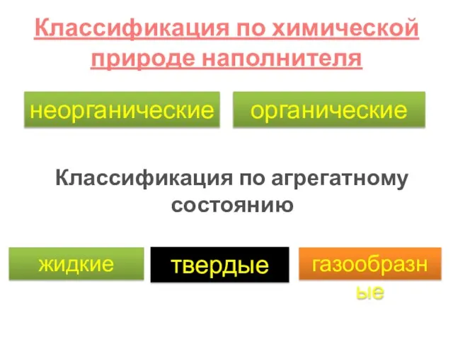 Классификация по химической природе наполнителя неорганические органические Классификация по агрегатному состоянию твердые жидкие газообразные