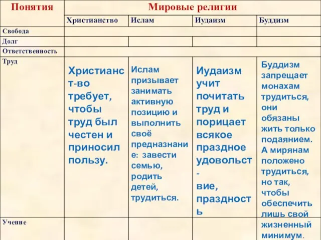 Христианст-во требует, чтобы труд был честен и приносил пользу. Ислам призывает