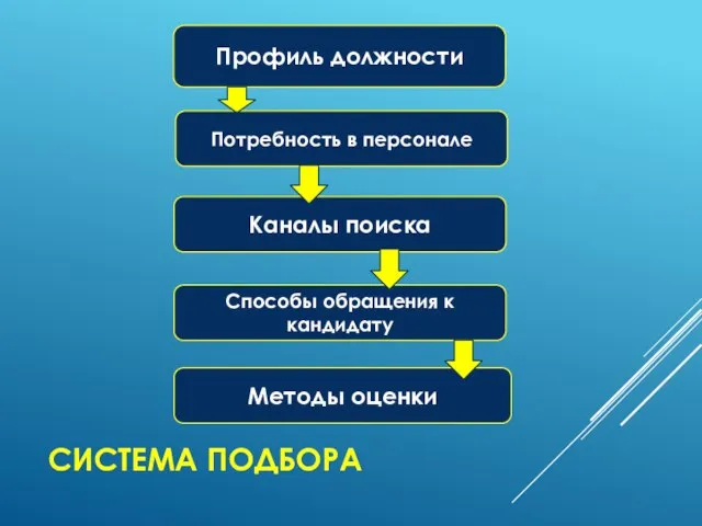 СИСТЕМА ПОДБОРА Профиль должности Потребность в персонале Каналы поиска Способы обращения к кандидату Методы оценки