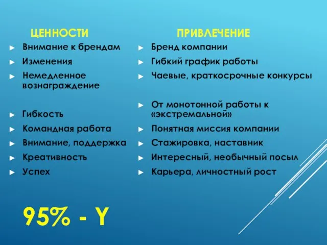 95% - Y ЦЕННОСТИ Внимание к брендам Изменения Немедленное вознаграждение Гибкость