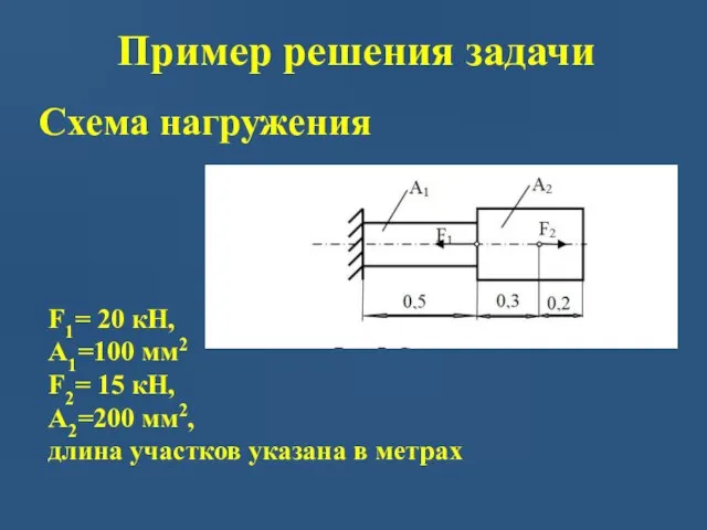 Пример решения задачи F1= 20 кН, А1=100 мм2 F2= 15 кН,