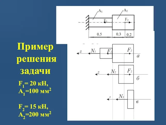 Пример решения задачи F1= 20 кН, А1=100 мм2 F2= 15 кН, А2=200 мм2