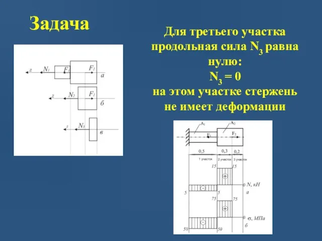 Задача Для третьего участка продольная сила N3 равна нулю: N3 =