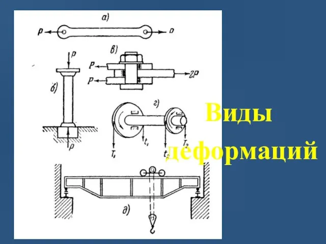 Виды деформаций