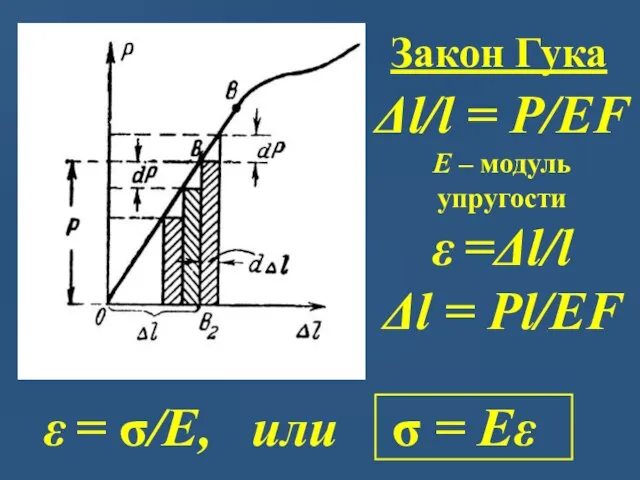 Закон Гука Δl/l = P/EF Е – модуль упругости ε =Δl/l
