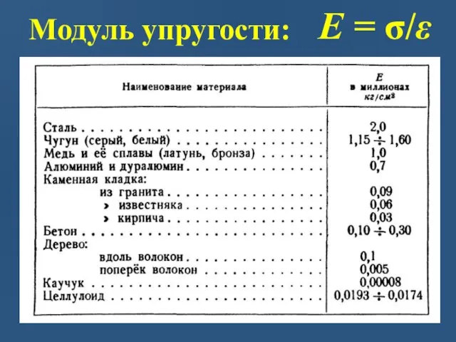 Модуль упругости: E = σ/ε