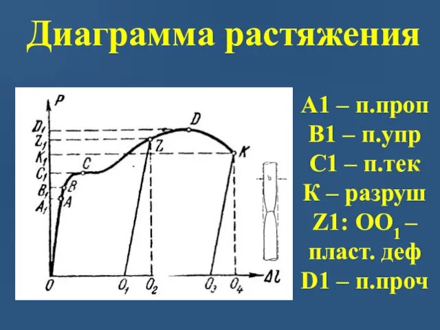 Диаграмма растяжения А1 – п.проп В1 – п.упр С1 – п.тек