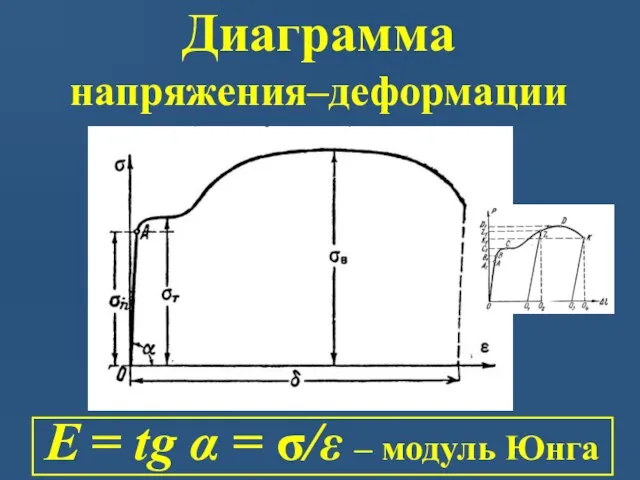 Диаграмма напряжения–деформации Е = tg α = σ/ε – модуль Юнга
