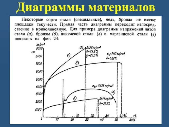 Диаграммы материалов Е = tg α = σ/ε