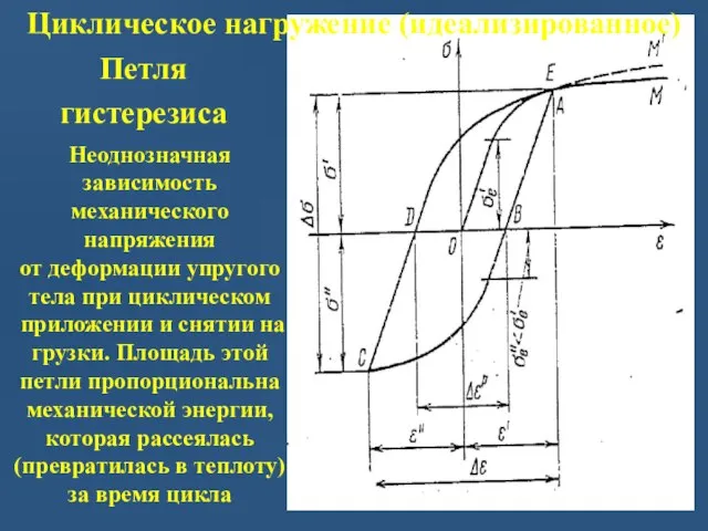 Петля гистерезиса Циклическое нагружение (идеализированное) Не­од­но­знач­ная за­ви­си­мость ме­ха­нического на­пря­же­ния от де­фор­ма­ции