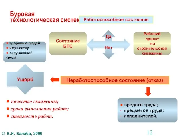 Буровая технологическая система Состояние БТС Рабочий проект на строительство скважины ●