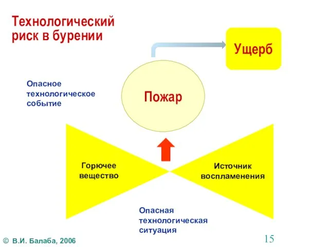 Технологический риск в бурении Пожар Горючее вещество Источник воспламенения Ущерб Опасное технологическое событие Опасная технологическая ситуация