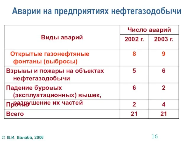 Аварии на предприятиях нефтегазодобычи