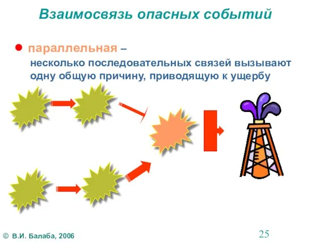 Взаимосвязь опасных событий ● параллельная – несколько последовательных связей вызывают одну общую причину, приводящую к ущербу