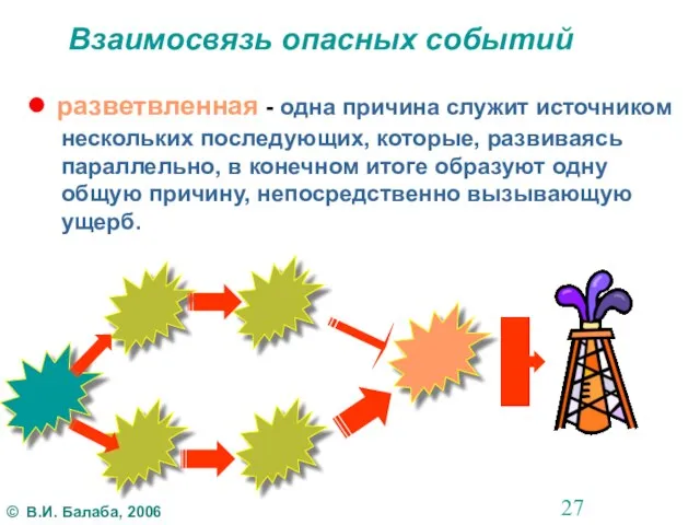 Взаимосвязь опасных событий ● разветвленная - одна причина служит источником нескольких