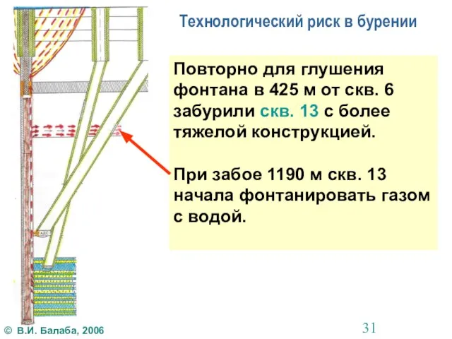 Технологический риск в бурении Повторно для глушения фонтана в 425 м