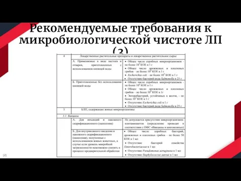 Рекомендуемые требования к микробиологической чистоте ЛП (3) [2]