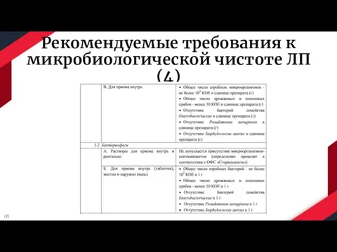 Рекомендуемые требования к микробиологической чистоте ЛП (4) [2]