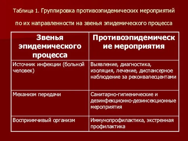 Таблица 1. Группировка противоэпидемических мероприятий по их направленности на звенья эпидемического процесса