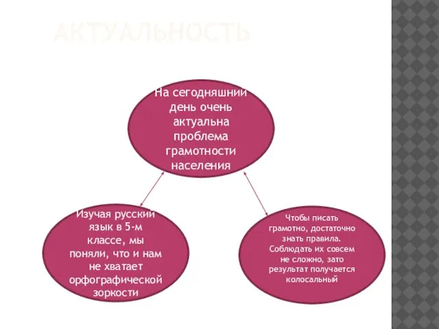 АКТУАЛЬНОСТЬ На сегодняшний день очень актуальна проблема грамотности населения Изучая русский