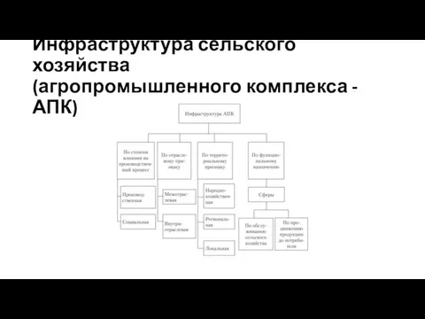 Инфраструктура сельского хозяйства (агропромышленного комплекса - АПК)