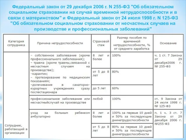 Федеральный закон от 29 декабря 2006 г. N 255-ФЗ "Об обязательном