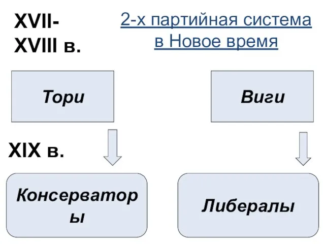 Тори Виги 2-х партийная система в Новое время XVII- XVIII в. Консерваторы Либералы XIX в.