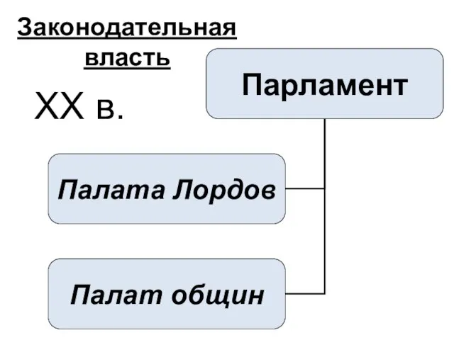 Законодательная власть XX в.