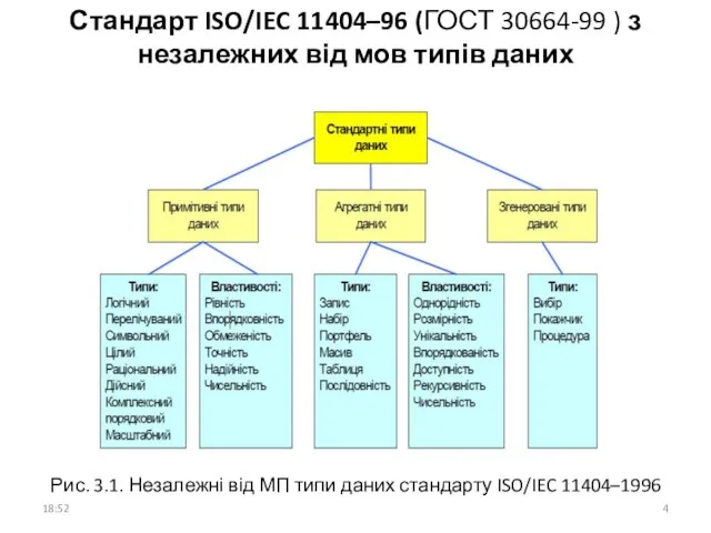 Стандарт ISO/IEC 11404–96 (ГОСТ 30664-99 ) з незалежних від мов типів