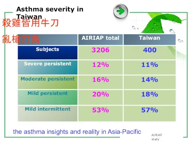 Asthma severity in Taiwan AIRIAP study 殺雞皆用牛刀 亂槍打鳥 the asthma insights and reality in Asia-Pacific