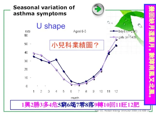 Seasonal variation of asthma symptoms Kao CC. Pediatr Allergy Immunol 2005;16:408-15 小兒科業績圖？ U shape 1興2勝3多4危5窮6竭7零8落9轉10回11旺12肥 幾回缺月還圓月。數陣南風又北風。