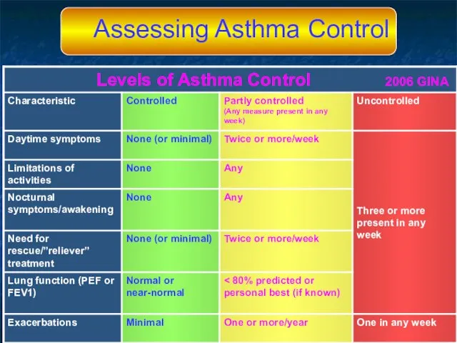 Assessing Asthma Control