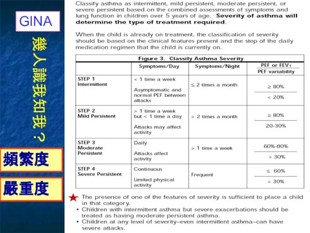 幾人識我知我？ GINA 頻繁度 嚴重度