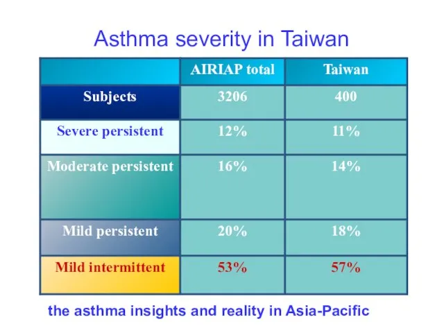 Asthma severity in Taiwan AIRIAP study the asthma insights and reality in Asia-Pacific