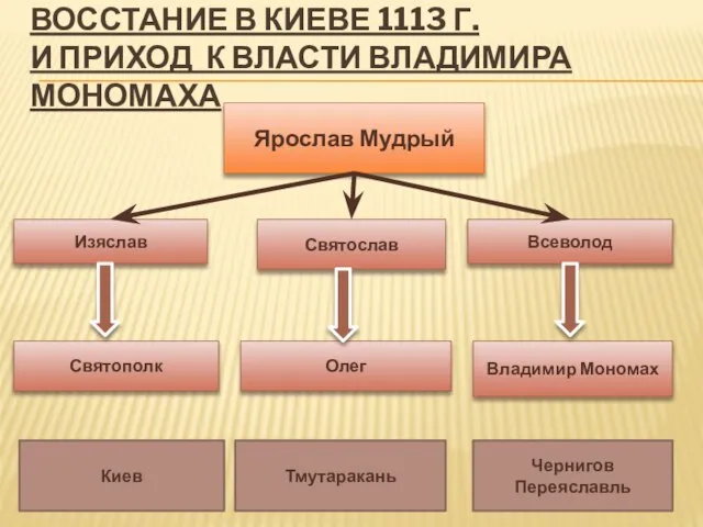 ВОССТАНИЕ В КИЕВЕ 1113 Г. И ПРИХОД К ВЛАСТИ ВЛАДИМИРА МОНОМАХА