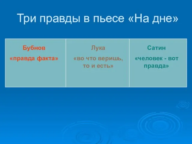 Три правды в пьесе «На дне» Бубнов «правда факта» Лука «во