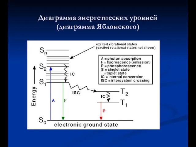 Диаграмма энергетиеских уровней (диаграмма Яблонского)