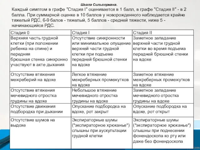 Шкала Сильвермана. Каждый симптом в графе "Стадия I" оценивается в 1