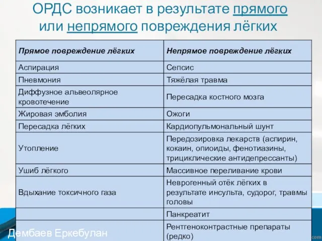 ОРДС возникает в результате прямого или непрямого повреждения лёгких Дембаев Еркебулан