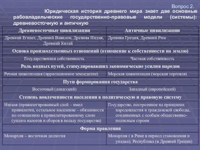 Вопрос 2. Юридическая история древнего мира знает две основные рабовладельческие государственно-правовые модели (системы): древневосточную и античную