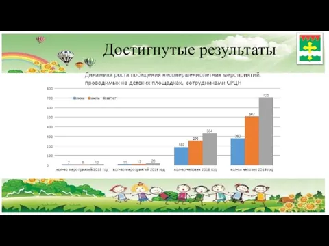 Достигнутые результаты