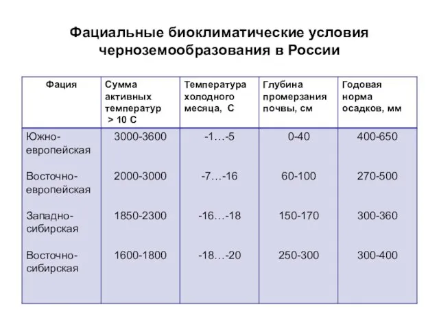 Фациальные биоклиматические условия черноземообразования в России