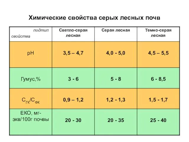 Химические свойства серых лесных почв