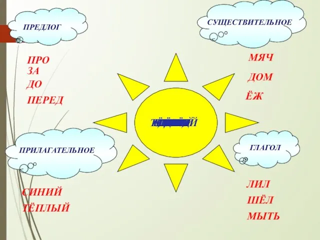 СУЩЕСТВИТЕЛЬНОЕ ГЛАГОЛ ЁЖ ДОМ МЯЧ ЛИЛ ШЁЛ ТЁПЛЫЙ МЯЧ СИНИЙ ЛИЛ