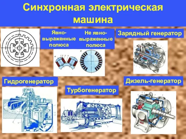 Синхронная электрическая машина Турбогенератор Гидрогенератор Дизель-генератор Зарядный генератор Явно- выраженные полюса Не явно- выраженные полюса