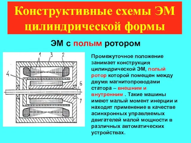 Конструктивные схемы ЭМ цилиндрической формы ЭМ с полым ротором Промежуточное положение