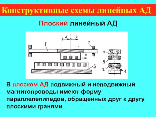 Конструктивные схемы линейных АД Плоский линейный АД В плоском АД подвижный